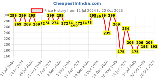 ajio.com max Thong-Strap Sandals with Brand Print Footbed max Price History Graph from 11 Jul 2024 to 20 Oct 2025