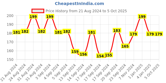 ajio.com max Thong-Strap Slip-On Flip-Flops max Price History Graph from 21 Aug 2024 to 4 Oct 2025