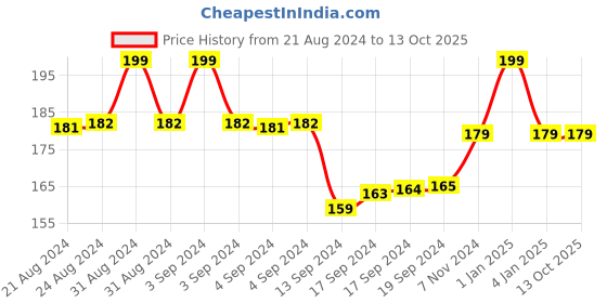 ajio.com max Thong-Strap Slip-On Flip-Flops max Price History Graph from 21 Aug 2024 to 13 Oct 2025