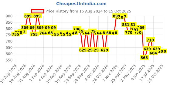 ajio.com max Tie & Dye Ankle-Length Fitted Track Pants max Price History Graph from 15 Aug 2024 to 15 Oct 2025