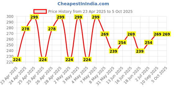 ajio.com max Tie & Dye Regular Fit Cotton Shorts with Insert Pockets max Price History Graph from 23 Apr 2025 to 5 Oct 2025