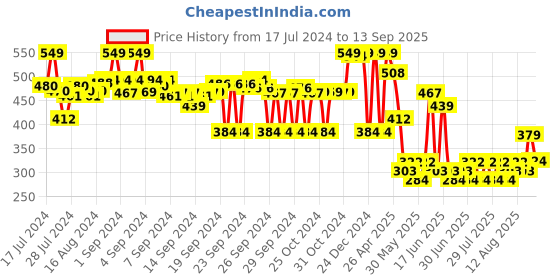 ajio.com max Tropical Print Regular Fit Shorts with Insert Pockets max Price History Graph from 17 Jul 2024 to 13 Sep 2025