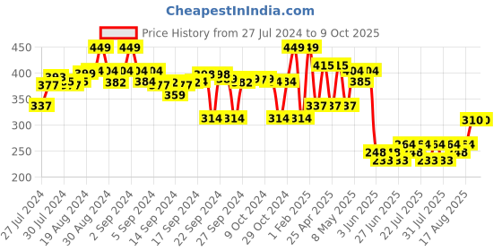 ajio.com max Tropical Print Regular Fit Shorts with Insert Pockets max Price History Graph from 27 Jul 2024 to 9 Oct 2025