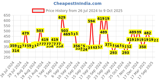 ajio.com max Typographic Pattern Sweatshirt max Price History Graph from 26 Jul 2024 to 9 Oct 2025