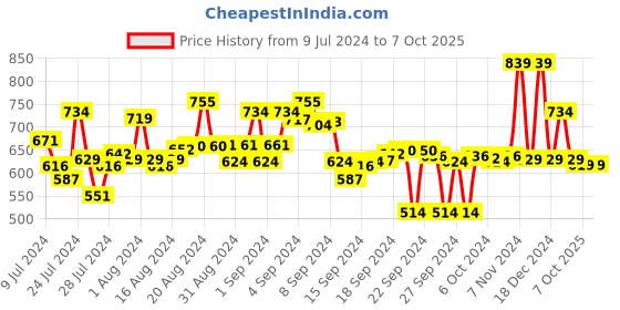 ajio.com max Typographic Print Cotton Hoodie max Price History Graph from 9 Jul 2024 to 7 Oct 2025