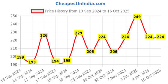 ajio.com max Typographic Print Crew-Neck T-shirt max Price History Graph from 13 Sep 2024 to 15 Oct 2025