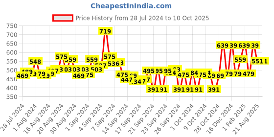 ajio.com max Typographic Print Hoodie with Ribbed Hem max Price History Graph from 28 Jul 2024 to 10 Oct 2025