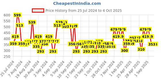 ajio.com max Typographic Print Joggers with Drawstrings max Price History Graph from 25 Jul 2024 to 4 Oct 2025