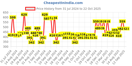 ajio.com max Typographic Print Joggers with Drawstrings max Price History Graph from 31 Jul 2024 to 21 Oct 2025