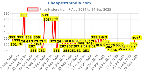 ajio.com max Typographic Print Joggers with Drawstrings max Price History Graph from 7 Aug 2024 to 24 Sep 2025