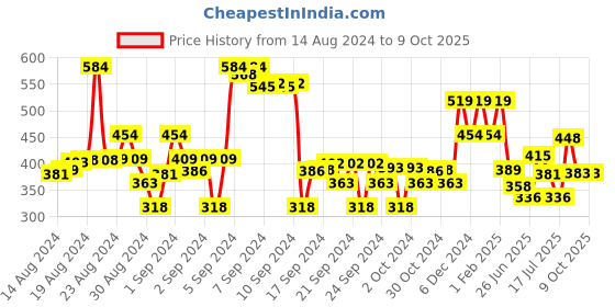 ajio.com max Typographic Print Joggers with Elasticated Waist max Price History Graph from 14 Aug 2024 to 9 Oct 2025