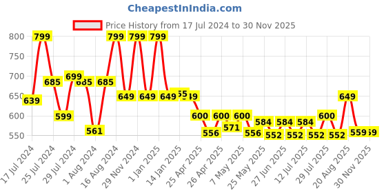 ajio.com max Typographic Print Nightwear Set max Price History Graph from 17 Jul 2024 to 29 Nov 2025