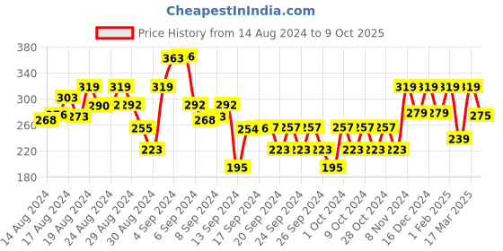 ajio.com max Typographic Print Pullover Sweatshirt max Price History Graph from 14 Aug 2024 to 9 Oct 2025