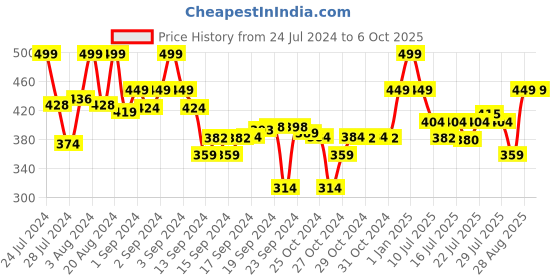 ajio.com max Typographic Print Pyjamas with Drawstring Waist max Price History Graph from 24 Jul 2024 to 5 Oct 2025