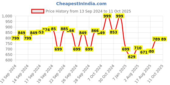 ajio.com max Typographic Print Regular Fit Hoodie max Price History Graph from 13 Sep 2024 to 10 Oct 2025