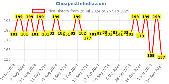 ajio.com max Typographic Print Regular Fit Round-Neck T-Shirt max Price History Graph from 26 Jul 2024 to 26 Sep 2025