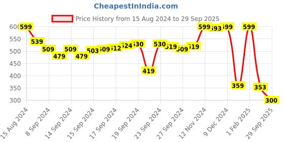 ajio.com max Typographic Print Regular Fit Round-Neck T-Shirt max Price History Graph from 15 Aug 2024 to 29 Sep 2025