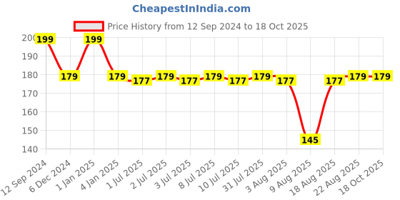 ajio.com max Typographic Print Regular Fit Round-Neck T-Shirt max Price History Graph from 12 Sep 2024 to 17 Oct 2025