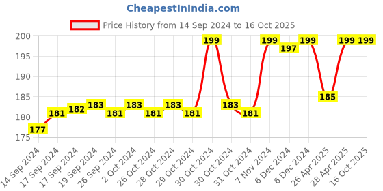 ajio.com max Typographic Print Regular Fit Round-Neck T-Shirt max Price History Graph from 14 Sep 2024 to 16 Oct 2025
