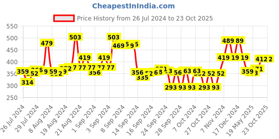 ajio.com max Typographic Print Regular Fit Sweatshirt max Price History Graph from 26 Jul 2024 to 22 Oct 2025