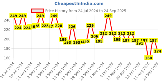 ajio.com max Typographic Print Round-Neck T-Shirt max Price History Graph from 24 Jul 2024 to 24 Sep 2025