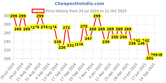 ajio.com max Typographic Print Round-Neck T-shirt max Price History Graph from 24 Jul 2024 to 22 Oct 2025