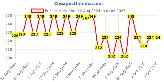 ajio.com max Typographic Print Round-Neck T-Shirt max Price History Graph from 22 Aug 2024 to 3 Oct 2025