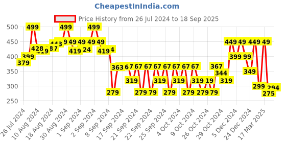 ajio.com max Typographic Print Round-Neck T-Shirt max Price History Graph from 26 Jul 2024 to 18 Sep 2025
