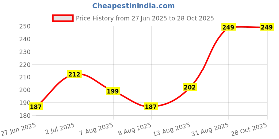 ajio.com max Typographic Print Round-Neck T-Shirt max Price History Graph from 27 Jun 2025 to 28 Oct 2025