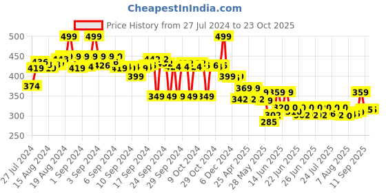 ajio.com max Typographic Print Round-Neck T-Shirt & Shorts Set max Price History Graph from 27 Jul 2024 to 23 Oct 2025