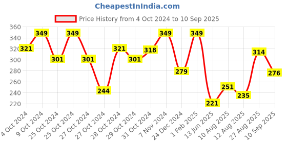 ajio.com max Typographic Print Round-Neck Top max Price History Graph from 4 Oct 2024 to 10 Sep 2025