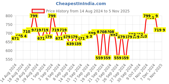 ajio.com max Typographic Print Sleeveless Top & Pyjamas Set max Price History Graph from 14 Aug 2024 to 3 Nov 2025