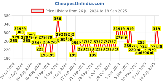 ajio.com max Typographic Print Sweatshirt with Ribbed Hems max Price History Graph from 26 Jul 2024 to 18 Sep 2025