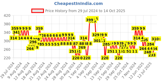 ajio.com max Typographic Print Sweatshirt with Ribbed Hems max Price History Graph from 29 Jul 2024 to 14 Oct 2025