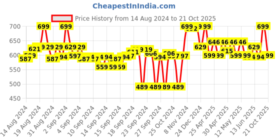 ajio.com max Typographic Print T-shirt & Capris Set max Price History Graph from 14 Aug 2024 to 21 Oct 2025