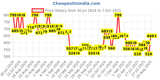 ajio.com max Typographic Print T-shirt & Pyjamas Set max Price History Graph from 30 Jul 2024 to 5 Oct 2025