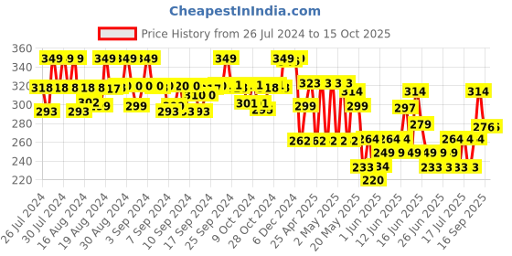 ajio.com max Typographic Regular Fit T-Shirt with Round Neck max Price History Graph from 26 Jul 2024 to 14 Oct 2025