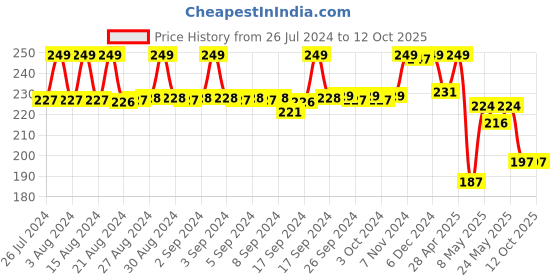 ajio.com max Typographic Regular Fit T-Shirt with Round Neck max Price History Graph from 26 Jul 2024 to 11 Oct 2025