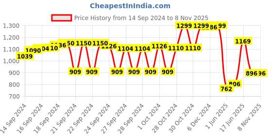ajio.com max URB N Straight Fit Flat-Front Cargo Pants max Price History Graph from 14 Sep 2024 to 6 Nov 2025