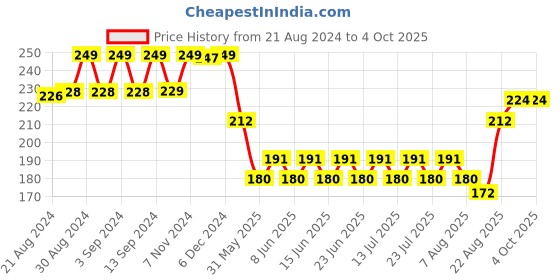 ajio.com max URB_N Men Graphic Printed T-shirt max Price History Graph from 21 Aug 2024 to 4 Oct 2025