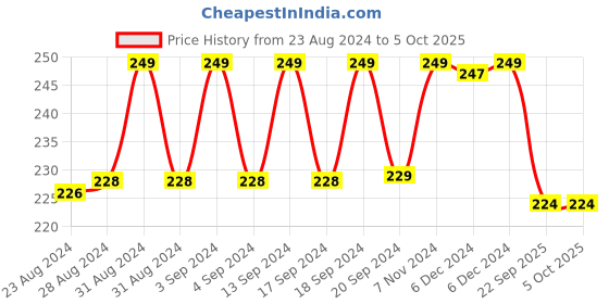 ajio.com max URB_N Men Regular Fit Graphic Printed T-shirt max Price History Graph from 23 Aug 2024 to 4 Oct 2025