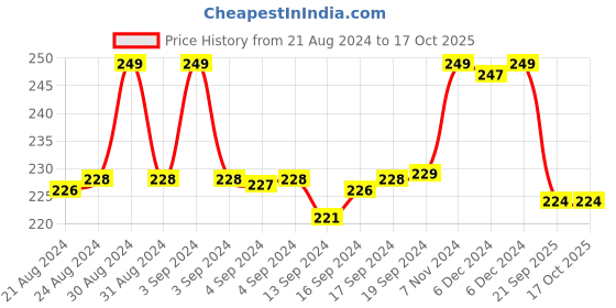ajio.com max URB_N Men Regular Fit Graphic T-shirt max Price History Graph from 21 Aug 2024 to 16 Oct 2025