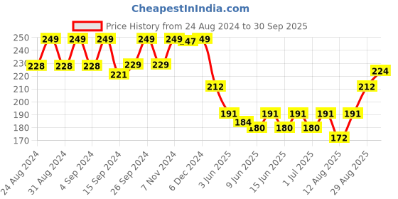ajio.com max URB_N Men Regular Fit Graphic T-shirt max Price History Graph from 24 Aug 2024 to 30 Sep 2025