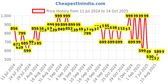 ajio.com max URB_N Men Solid Shorts max Price History Graph from 11 Jul 2024 to 14 Oct 2025