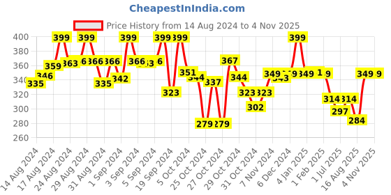 ajio.com max URB_N Women Cropped T-shirt with Crochet Pocket max Price History Graph from 14 Aug 2024 to 1 Nov 2025