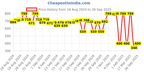ajio.com max URB_N Women Textured Mini Skirt max Price History Graph from 18 Aug 2024 to 26 Sep 2025