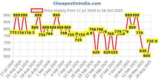 ajio.com max Washed Shorts with Insert Pockets max Price History Graph from 17 Jul 2024 to 26 Oct 2025