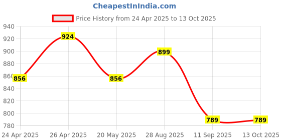 ajio.com max Whiskered Denim Midi Skirt max Price History Graph from 24 Apr 2025 to 13 Oct 2025