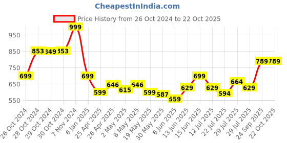 ajio.com max Woman Indian Jacket max Price History Graph from 26 Oct 2024 to 22 Oct 2025