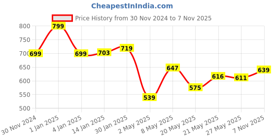 ajio.com max Woman Regular Fit Indian Leggings max Price History Graph from 30 Nov 2024 to 7 Nov 2025
